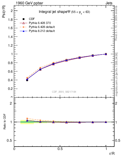 Plot of js_int in 1960 GeV ppbar collisions