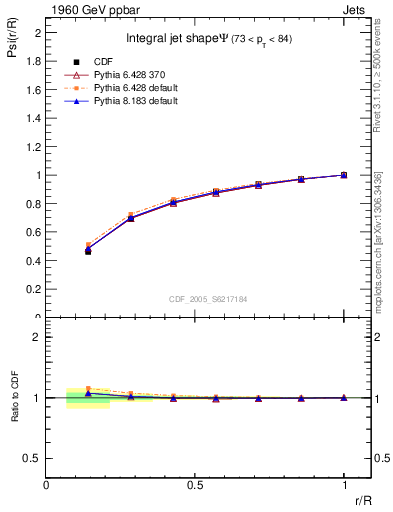 Plot of js_int in 1960 GeV ppbar collisions