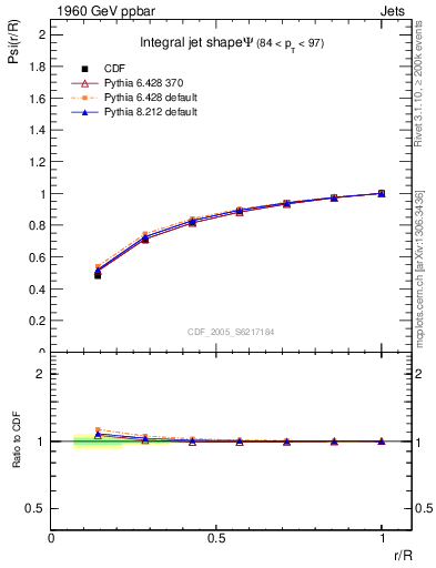 Plot of js_int in 1960 GeV ppbar collisions
