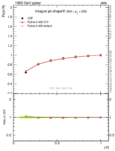 Plot of js_int in 1960 GeV ppbar collisions