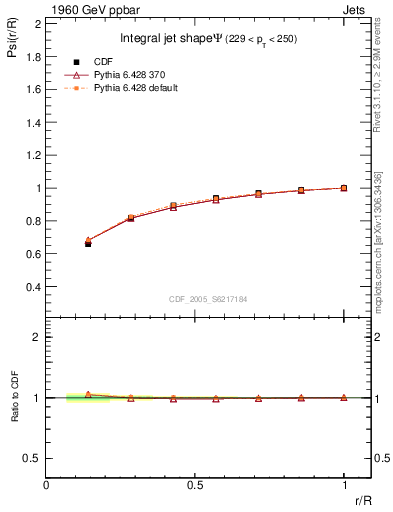 Plot of js_int in 1960 GeV ppbar collisions