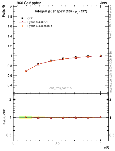 Plot of js_int in 1960 GeV ppbar collisions