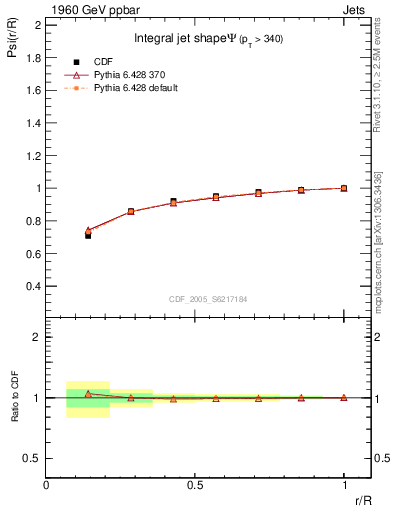 Plot of js_int in 1960 GeV ppbar collisions