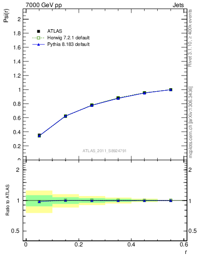 Plot of js_int in 7000 GeV pp collisions