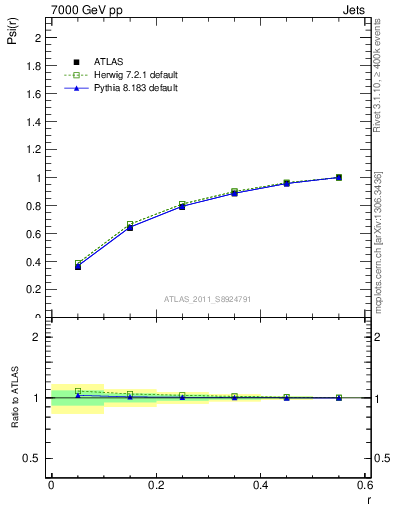 Plot of js_int in 7000 GeV pp collisions