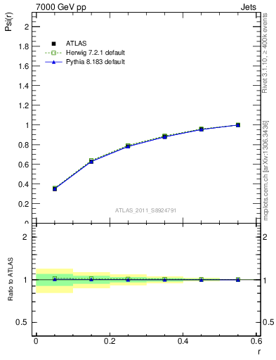 Plot of js_int in 7000 GeV pp collisions