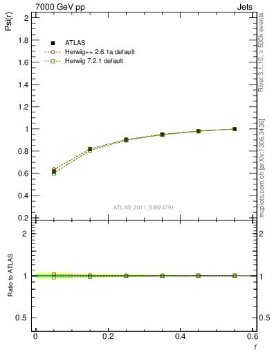 Plot of js_int in 7000 GeV pp collisions