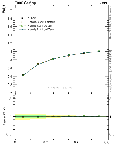 Plot of js_int in 7000 GeV pp collisions