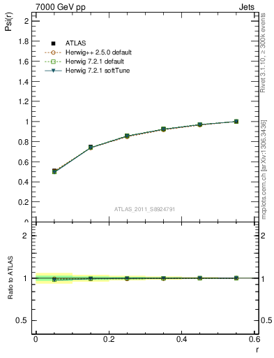Plot of js_int in 7000 GeV pp collisions