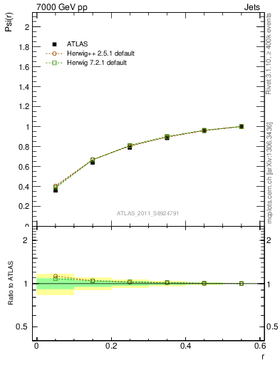 Plot of js_int in 7000 GeV pp collisions