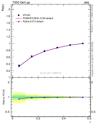 Plot of js_int in 7000 GeV pp collisions