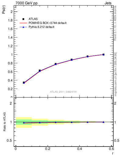 Plot of js_int in 7000 GeV pp collisions