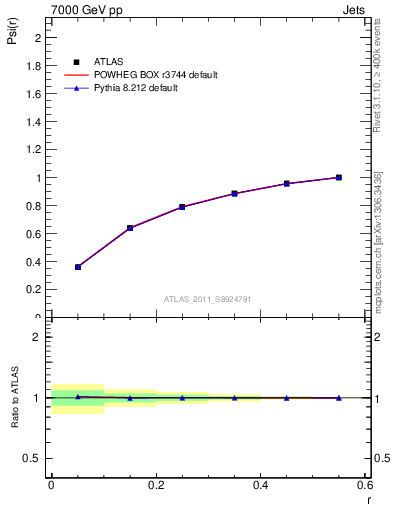 Plot of js_int in 7000 GeV pp collisions
