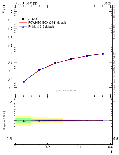 Plot of js_int in 7000 GeV pp collisions