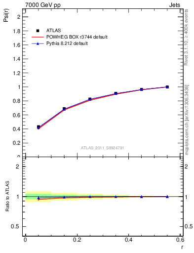 Plot of js_int in 7000 GeV pp collisions