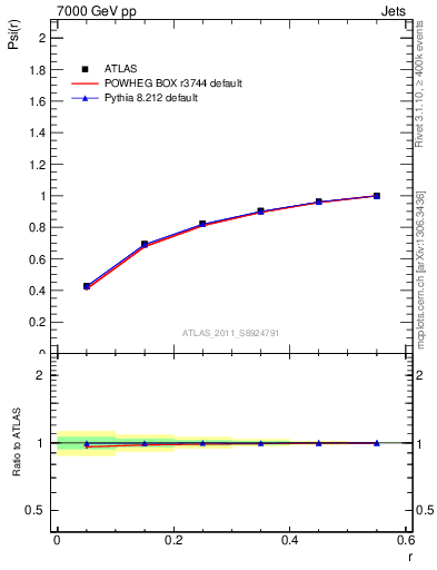 Plot of js_int in 7000 GeV pp collisions
