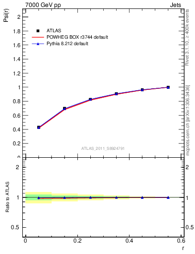 Plot of js_int in 7000 GeV pp collisions