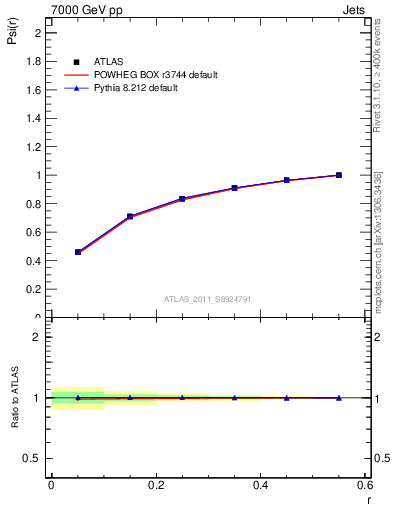 Plot of js_int in 7000 GeV pp collisions