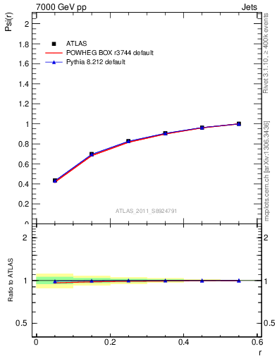 Plot of js_int in 7000 GeV pp collisions