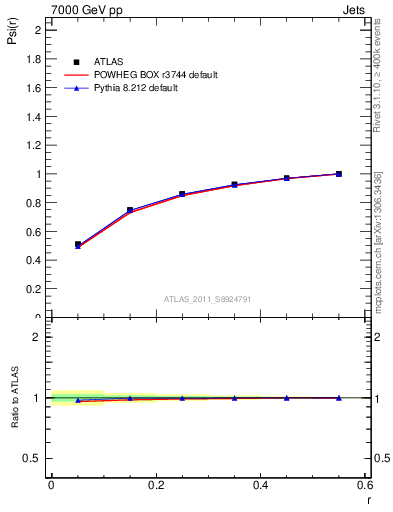 Plot of js_int in 7000 GeV pp collisions