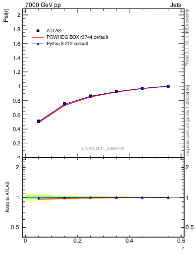 Plot of js_int in 7000 GeV pp collisions