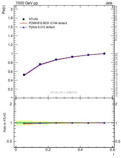 Plot of js_int in 7000 GeV pp collisions