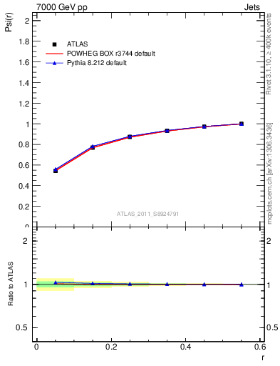 Plot of js_int in 7000 GeV pp collisions