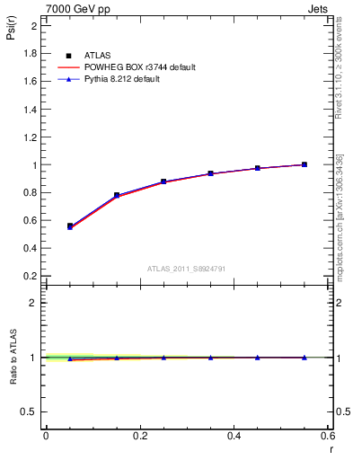 Plot of js_int in 7000 GeV pp collisions