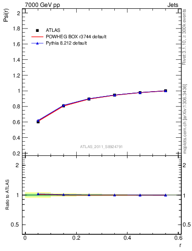 Plot of js_int in 7000 GeV pp collisions