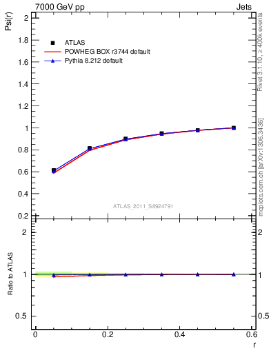 Plot of js_int in 7000 GeV pp collisions