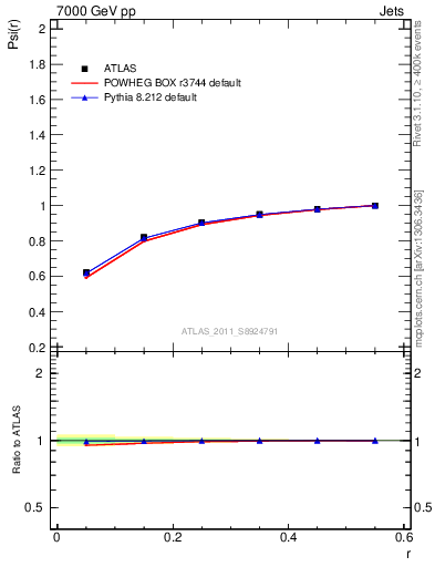 Plot of js_int in 7000 GeV pp collisions
