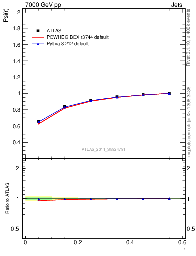 Plot of js_int in 7000 GeV pp collisions