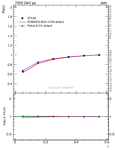 Plot of js_int in 7000 GeV pp collisions