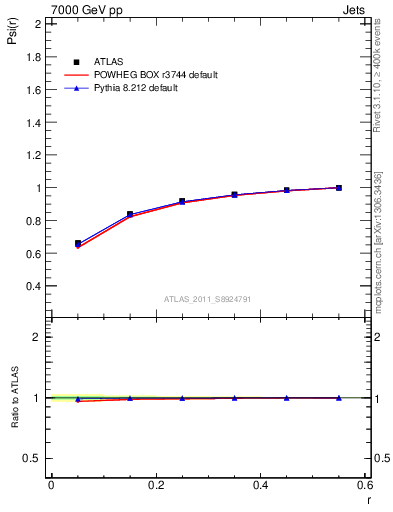 Plot of js_int in 7000 GeV pp collisions