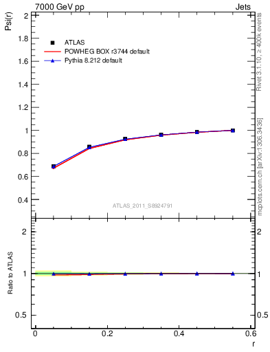 Plot of js_int in 7000 GeV pp collisions