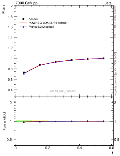 Plot of js_int in 7000 GeV pp collisions