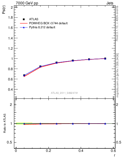 Plot of js_int in 7000 GeV pp collisions