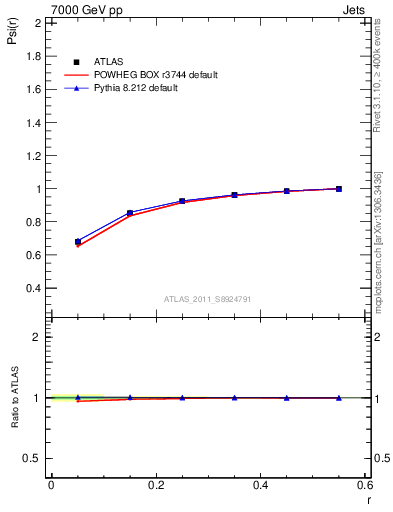 Plot of js_int in 7000 GeV pp collisions