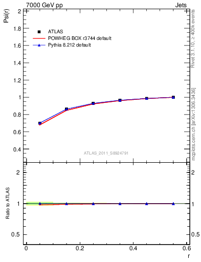Plot of js_int in 7000 GeV pp collisions