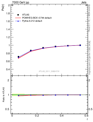 Plot of js_int in 7000 GeV pp collisions
