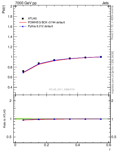 Plot of js_int in 7000 GeV pp collisions