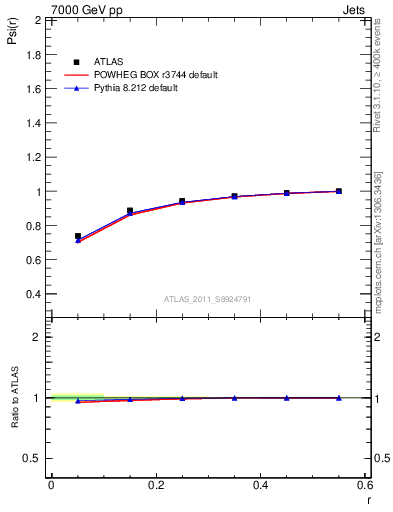 Plot of js_int in 7000 GeV pp collisions