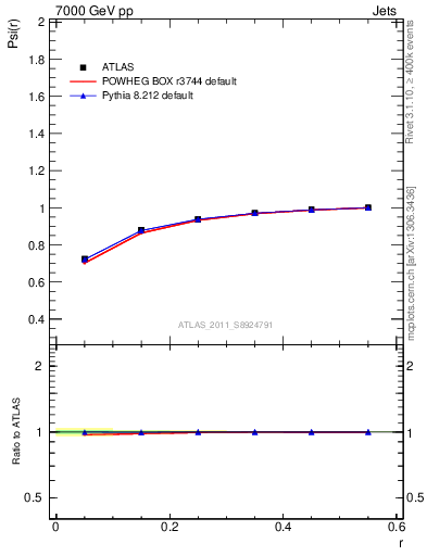 Plot of js_int in 7000 GeV pp collisions