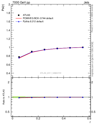 Plot of js_int in 7000 GeV pp collisions