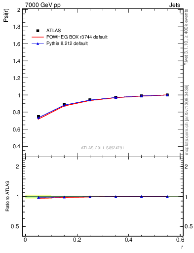 Plot of js_int in 7000 GeV pp collisions