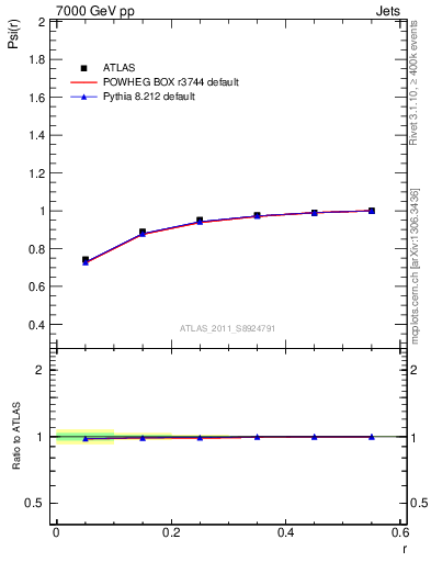 Plot of js_int in 7000 GeV pp collisions