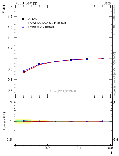 Plot of js_int in 7000 GeV pp collisions