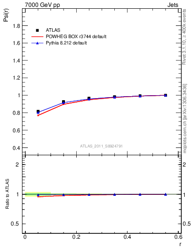 Plot of js_int in 7000 GeV pp collisions