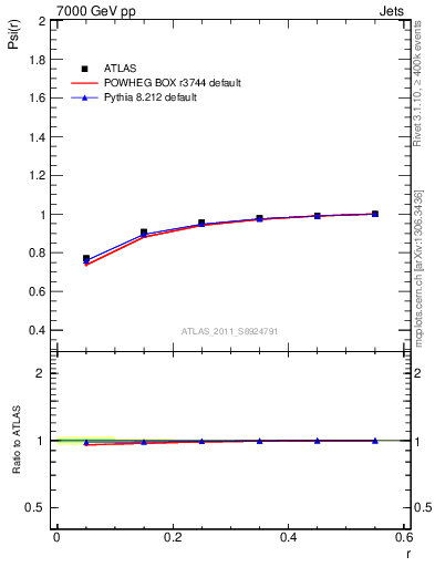 Plot of js_int in 7000 GeV pp collisions