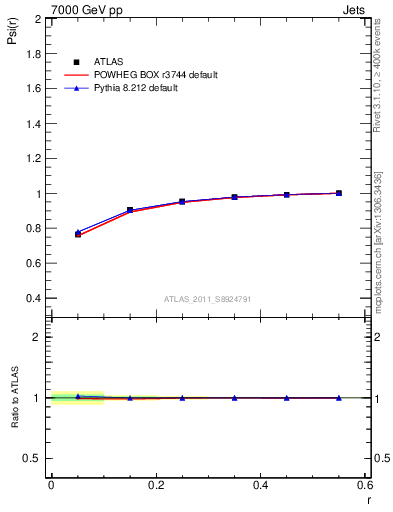 Plot of js_int in 7000 GeV pp collisions